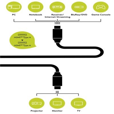 Goobay HighSpeed HDMI™ Anschlusskabel mit Ethernet ( Series 2.0)