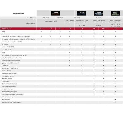 Goobay Ultra High-Speed 2.1 HDMI™ Kabel mit Ethernet 2 m