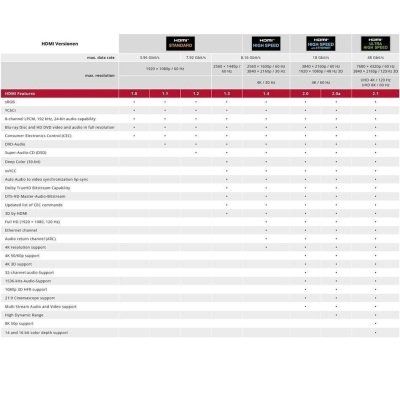 Ultra High-Speed 2.1 HDMI™ Kabel mit Ethernet 2 m